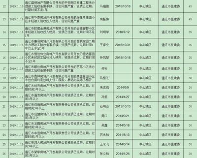 通辽多家房地产开发企业被通报!