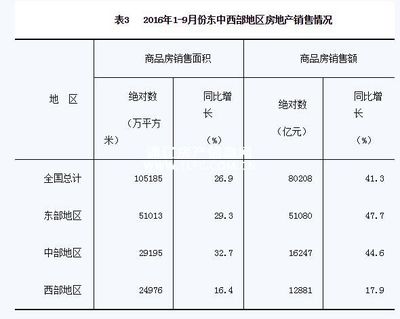 2016年1-9月份全国房地产开发投资和销售情况-楼市快讯-通辽房产信息网