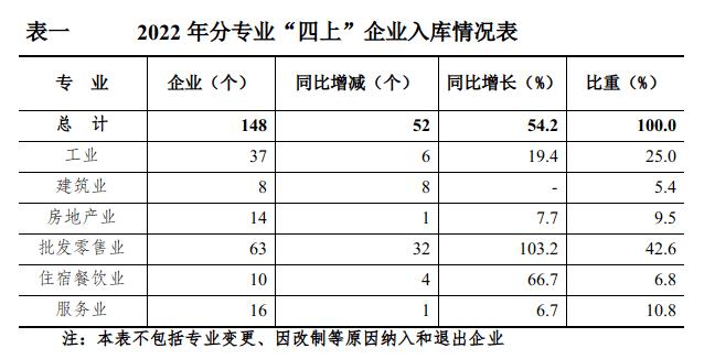 限额以上住宿和餐饮业,有开发经营活动的房地产开发经营业和规模以上