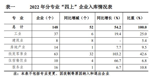 限额以上住宿和餐饮业,有开发经营活动的房地产开发经营业和规模以上