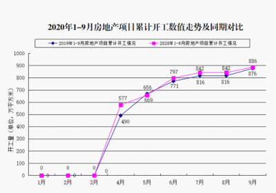 2020年1-9月份通辽市房地产开发和销售情况