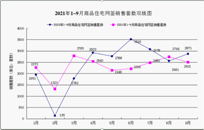 2021年1-9月份通辽市房地产开发和销售情况