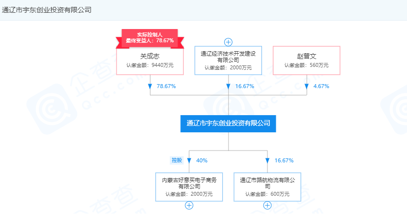 企查查资料显示,通辽市宇东房地产开发,通辽市宇东创业投资