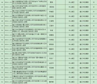 通辽多家房地产开发企业被通报!