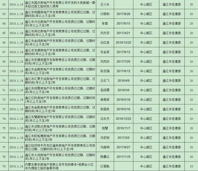 通辽这几家房地产公司被通报!