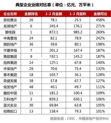 《2017年1-2月中国房地产企业销售TOP100》排行榜发布-国内楼市-通辽房产信息网