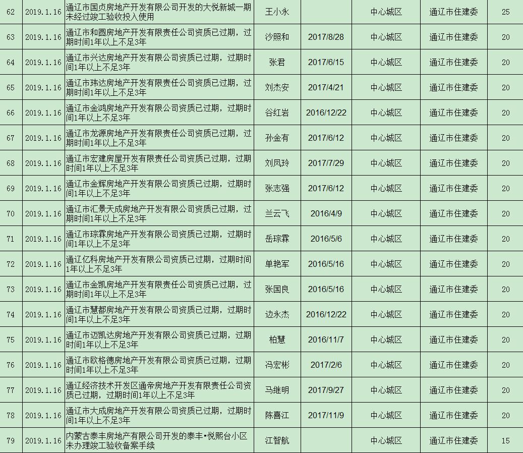 通辽市通报多家房地产开发经营企业违规行为